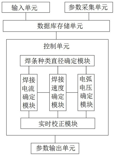 Rail vehicle welding intelligent control system and method