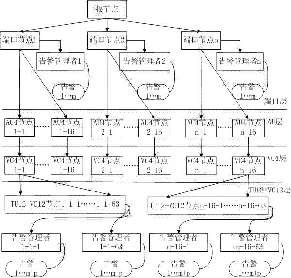 Method and equipment for alarming information processing report