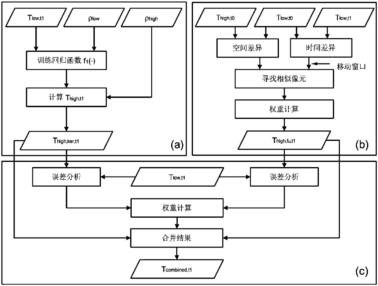 Remote-sensing surface temperature downscaling algorithm