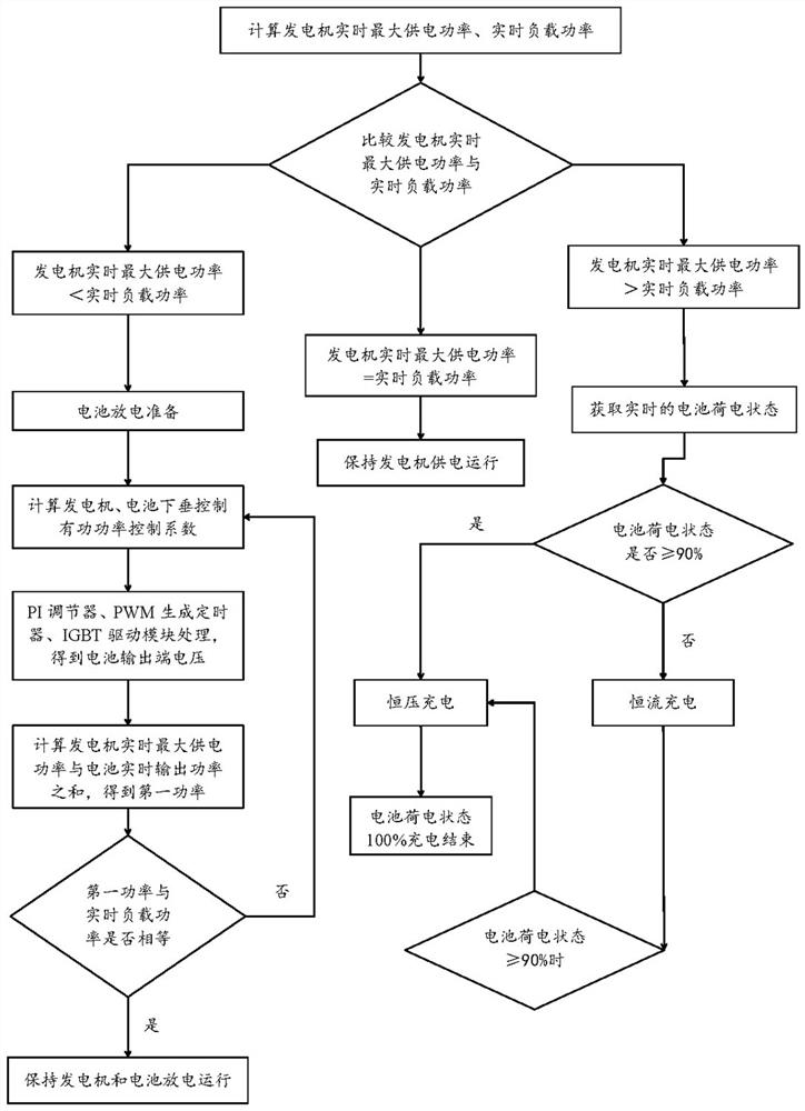 Inverter power compensation method based on droop control