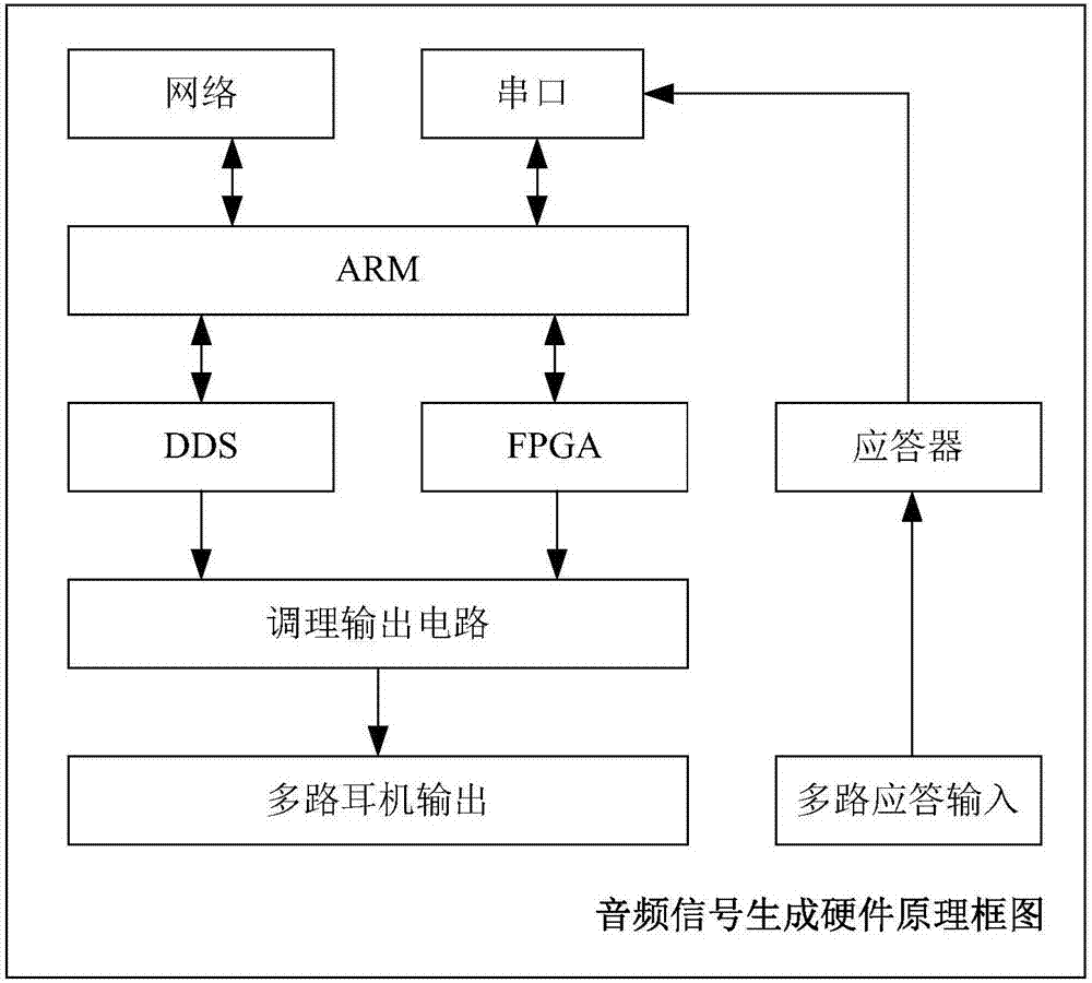 Network type multi-channel hearing detection and judgment system