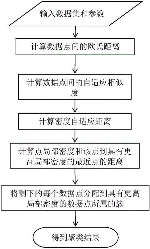 Density peak clustering algorithm based on density adaptive distance