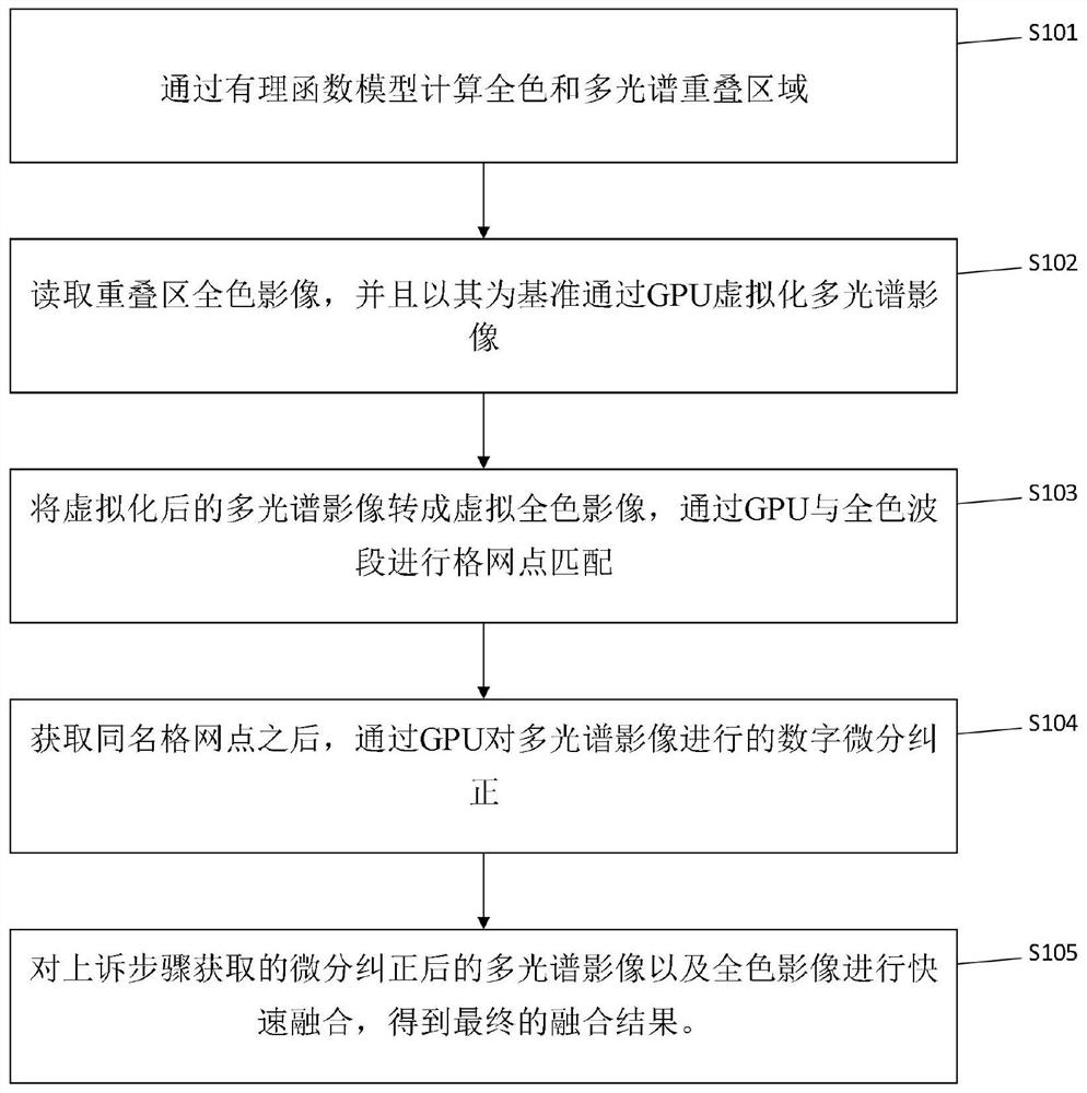 Panchromatic and multispectral image real-time fusion method based on cooperative processing of CPU and GPU