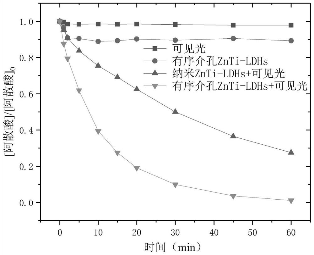 A Method for Controlling Organic Arsine Pollution in Water Using Ordered Mesoporous Layered Double Hydroxides