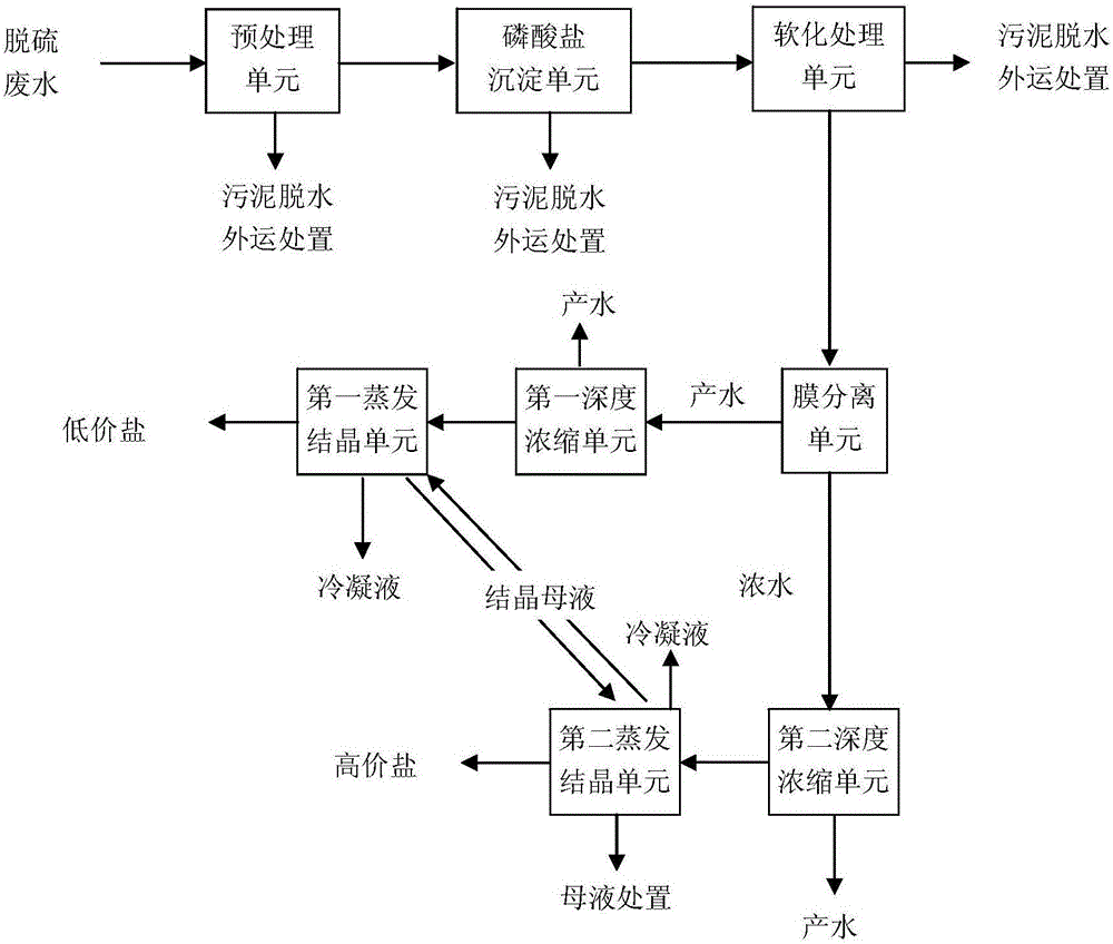 Resourceful treatment method and treatment system for desulfuration wastewater