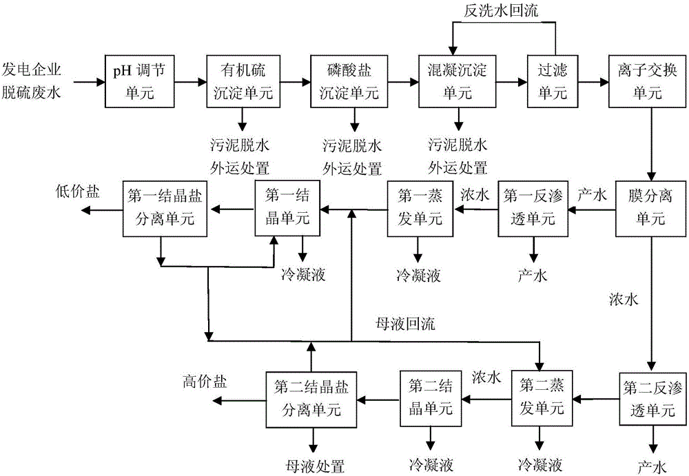 Resourceful treatment method and treatment system for desulfuration wastewater