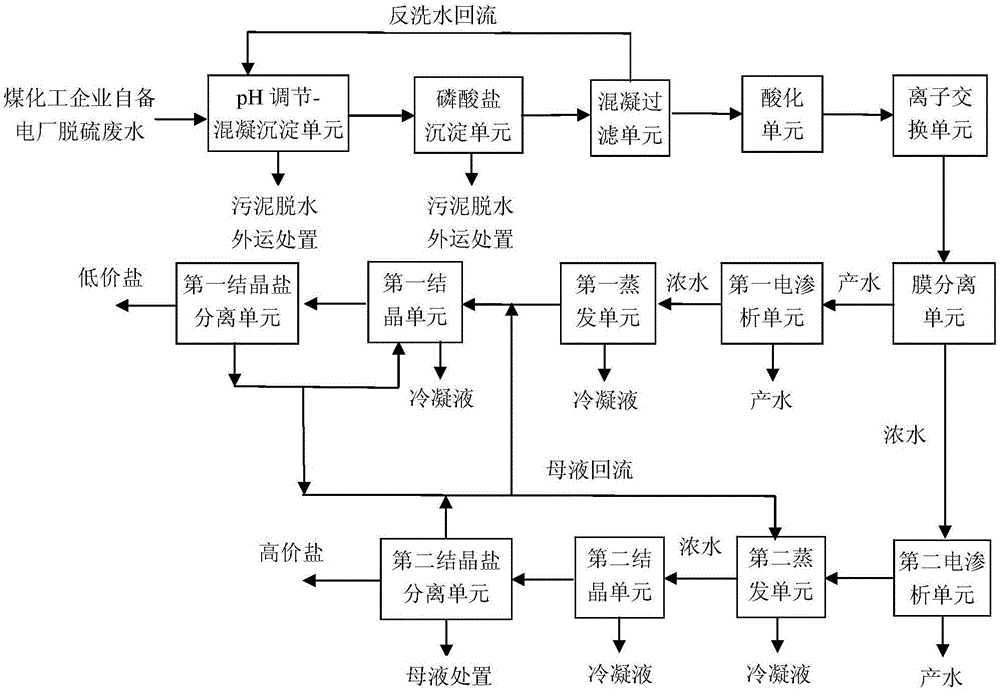 Resourceful treatment method and treatment system for desulfuration wastewater