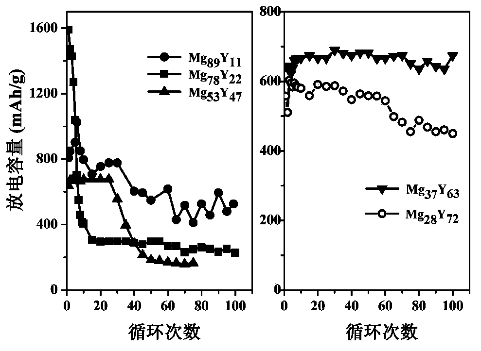 High-capacity hydrogen storage film and preparation method thereof