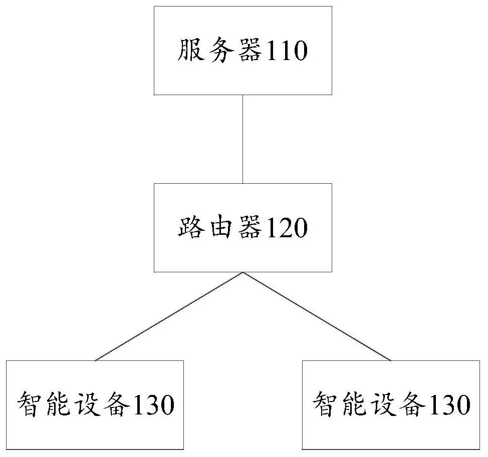 Intelligent equipment networking method and device, electronic equipment and storage medium