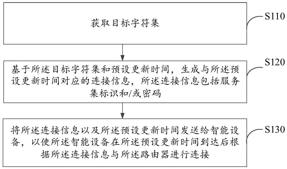 Intelligent equipment networking method and device, electronic equipment and storage medium