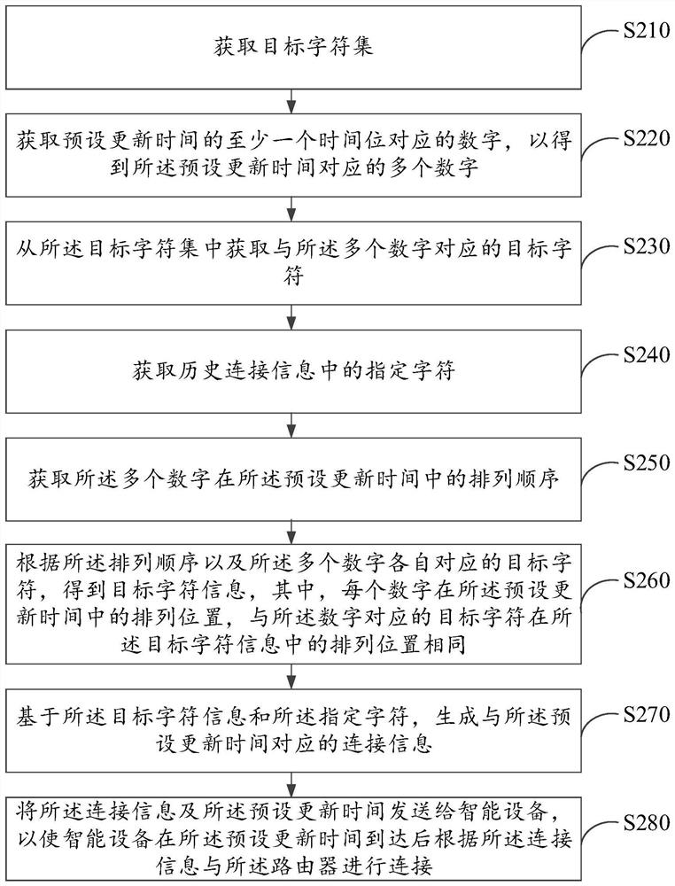 Intelligent equipment networking method and device, electronic equipment and storage medium