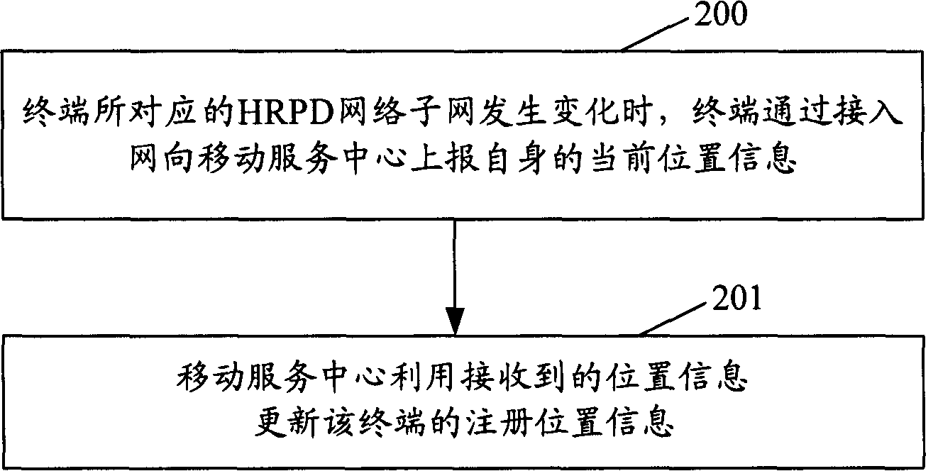 Method and device for realizing position register update