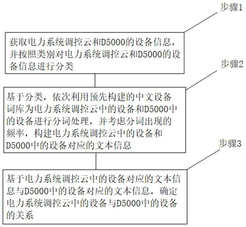 ID mapping method and system based on regulation and control cloud platform