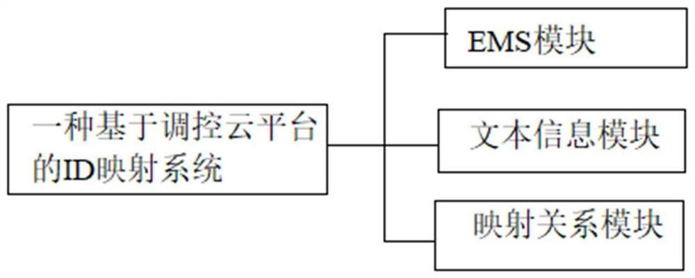 ID mapping method and system based on regulation and control cloud platform