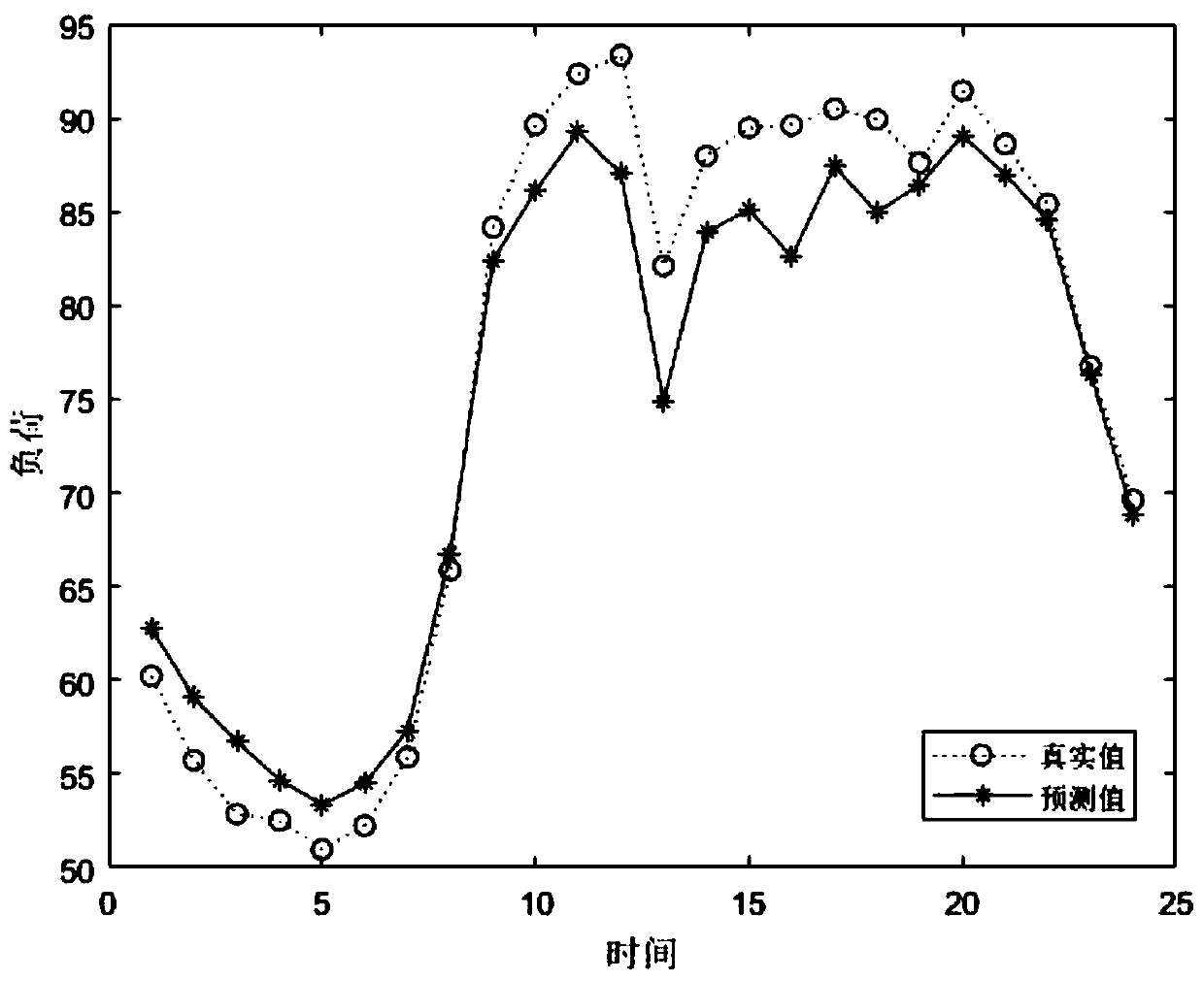 Short-term load prediction method for optimizing SVM based on MWOA algorithm