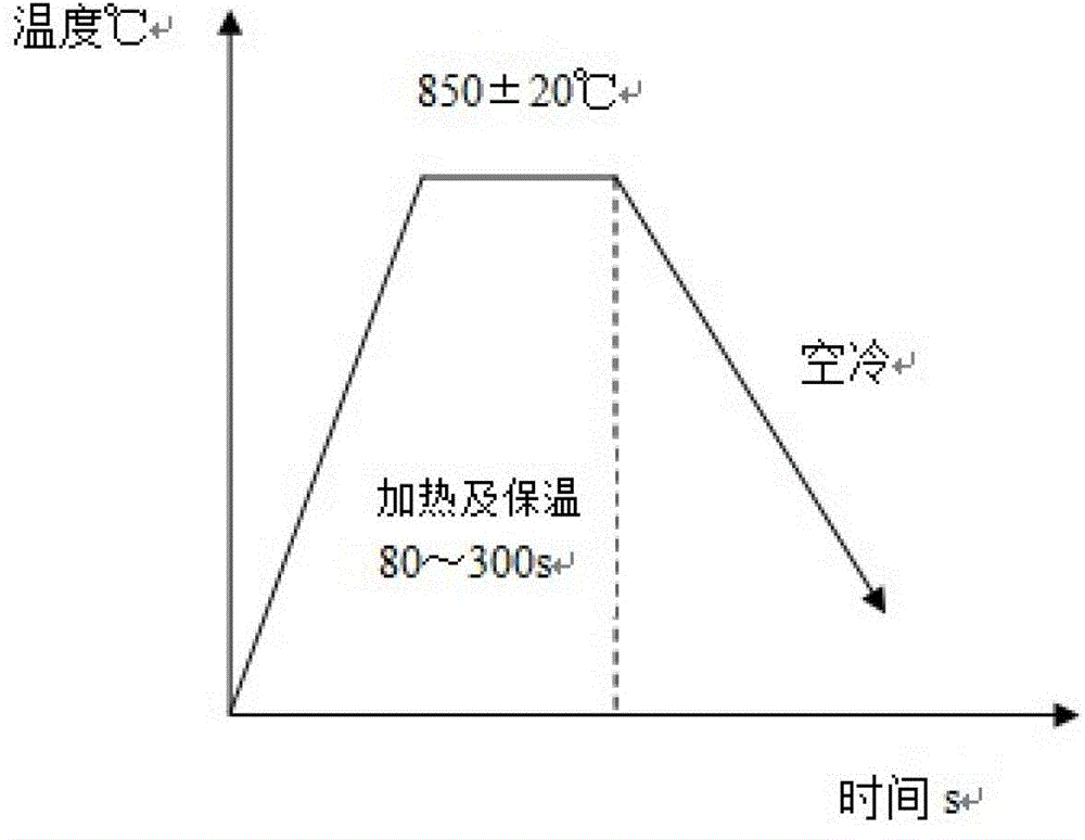 Induction annealing process of 95CrMo steel for rock drilling rod