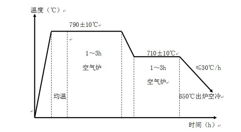 Induction annealing process of 95CrMo steel for rock drilling rod