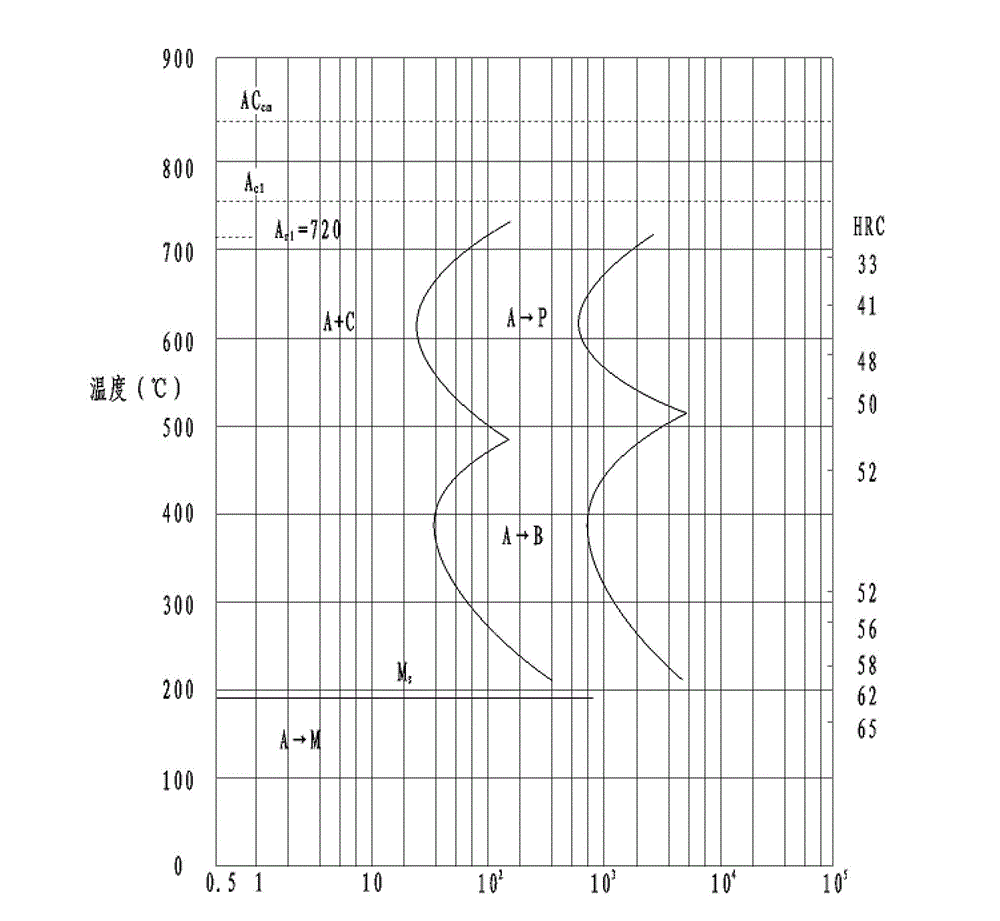 Induction annealing process of 95CrMo steel for rock drilling rod