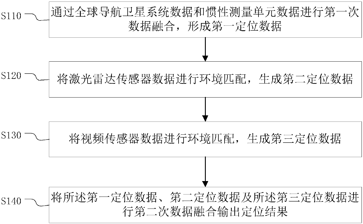 Vehicle positioning method and device, electronic equipment and storage medium