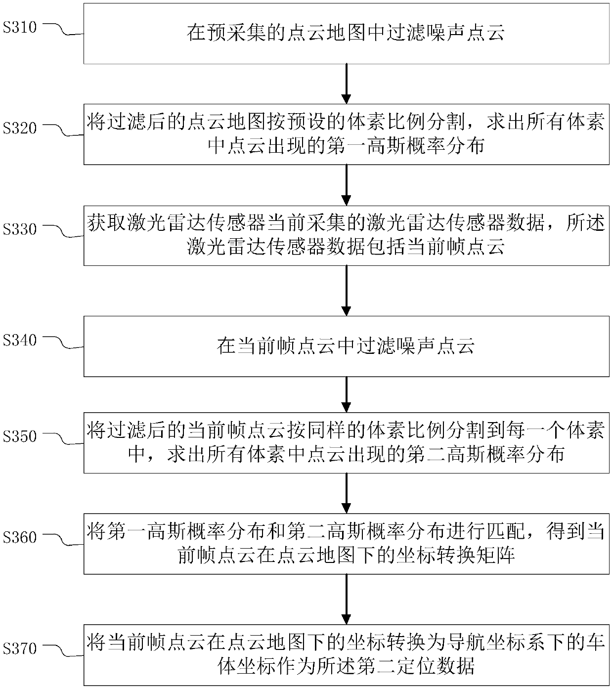 Vehicle positioning method and device, electronic equipment and storage medium