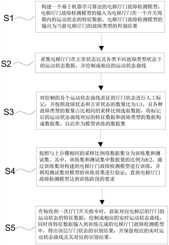 Automatic fault identification method for elevator landing door