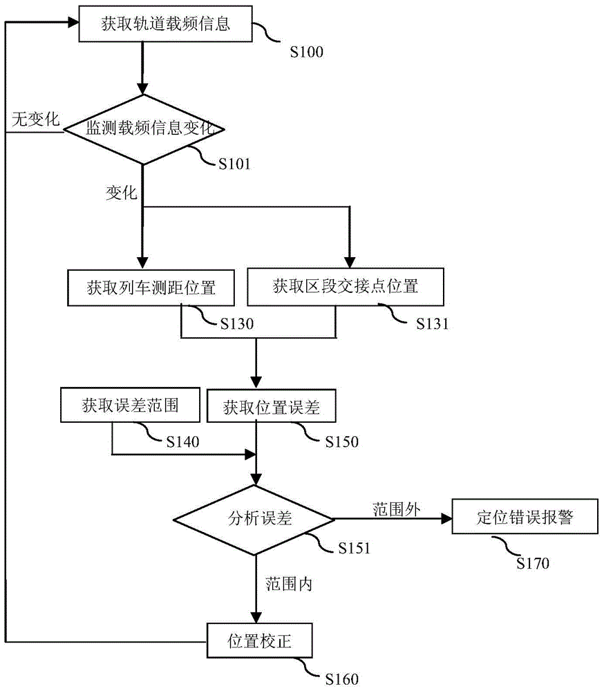 A train positioning device and method