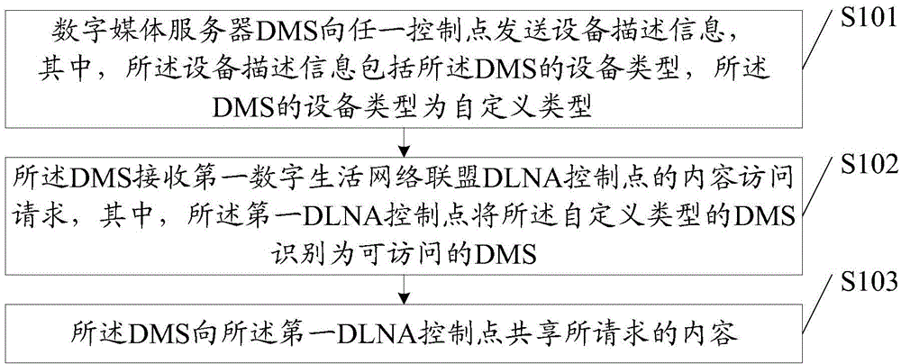 Content sharing method and access method of digital media server and related devices