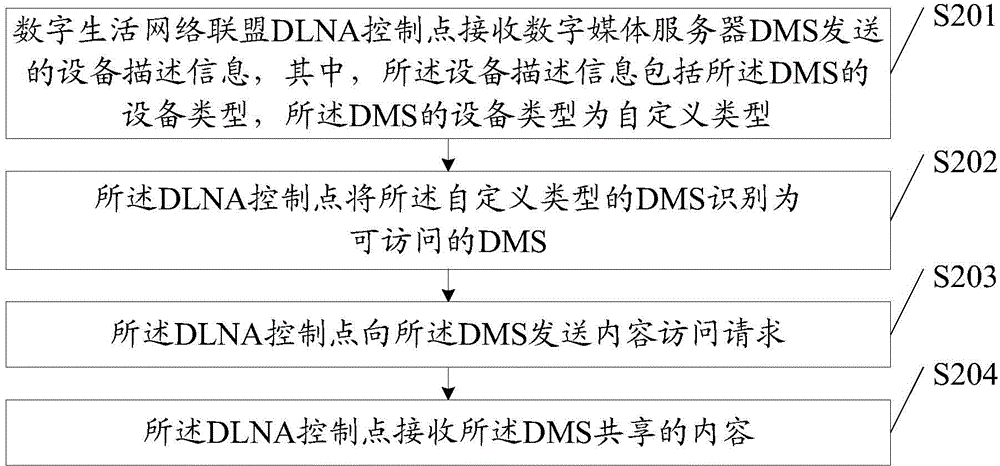 Content sharing method and access method of digital media server and related devices