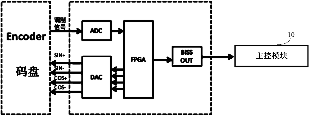 Double-axis servo driving system