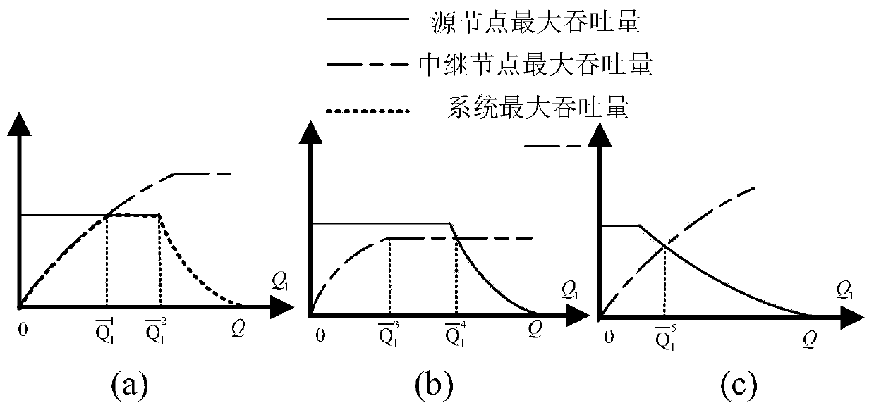 OFDM relay network resource allocation method based on simultaneous wireless transmission of information and energy