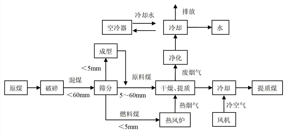 Brown coal modification and upgrading method