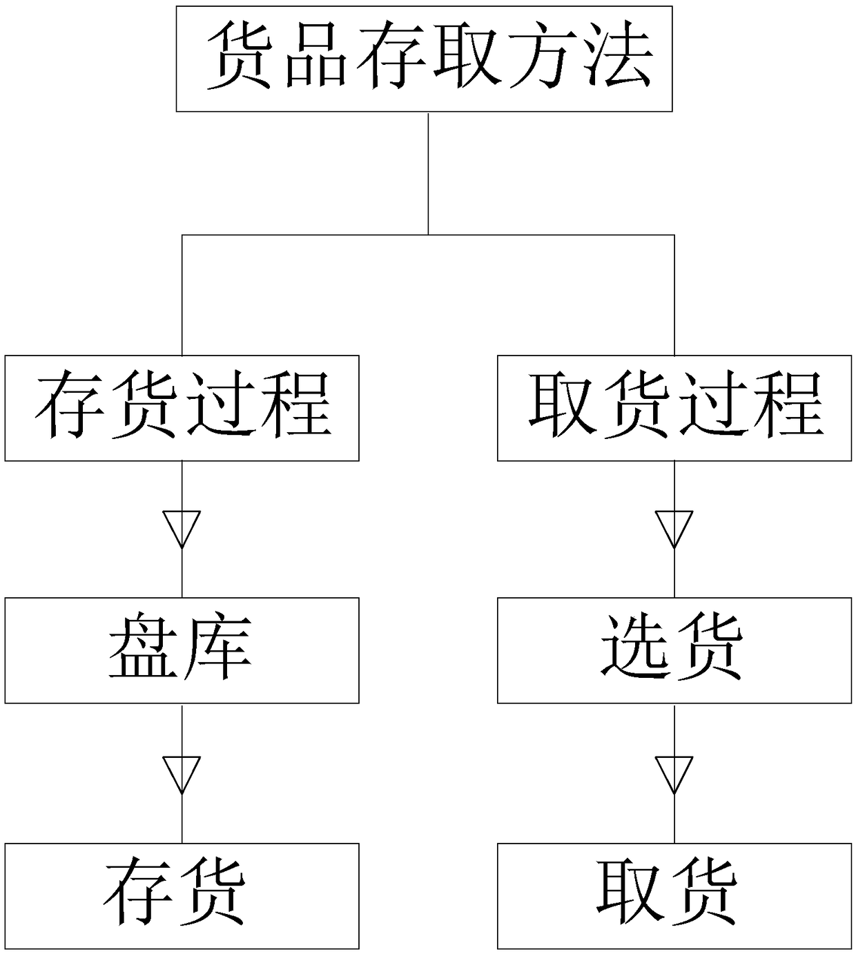 Storing and withdrawing method of goods storing and withdrawing cabinet