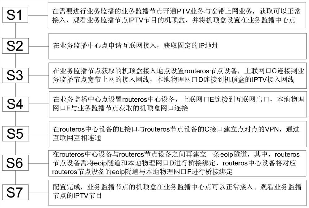 IPTV remote monitoring method based on remote networking