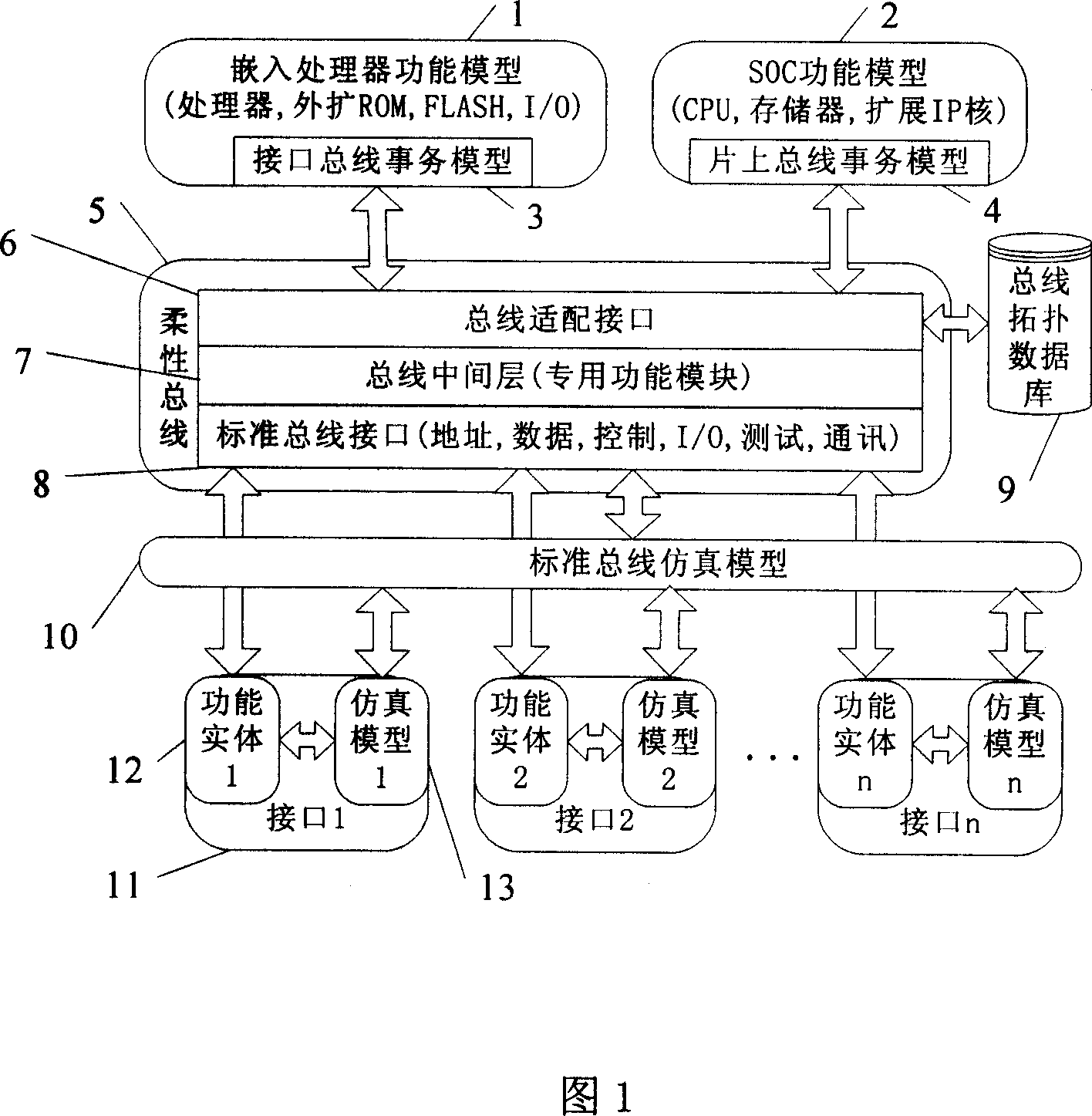 Bus model-based embedded system emulated platform