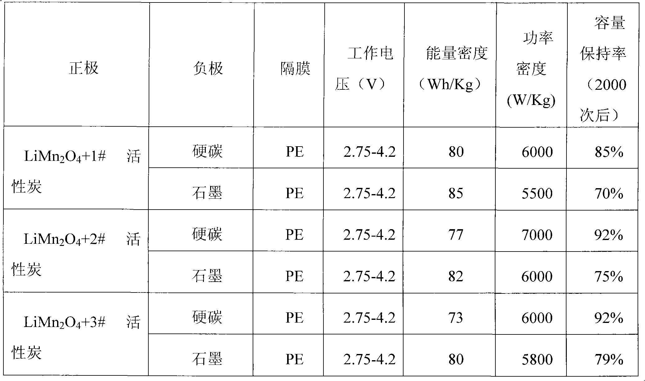 High-specific-energy/high-specific-power type super battery