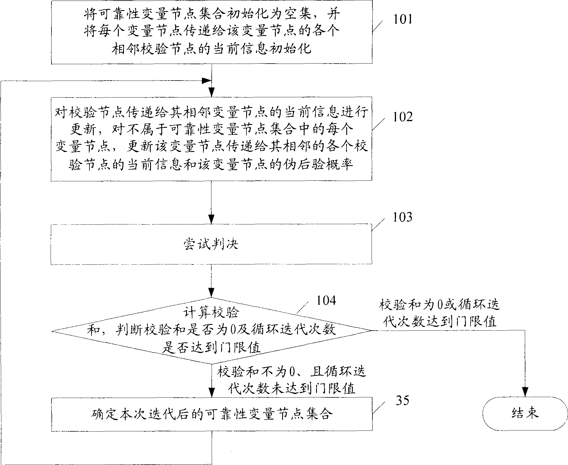 Belief propagation LDPC interpretation method based on non-equality information updating