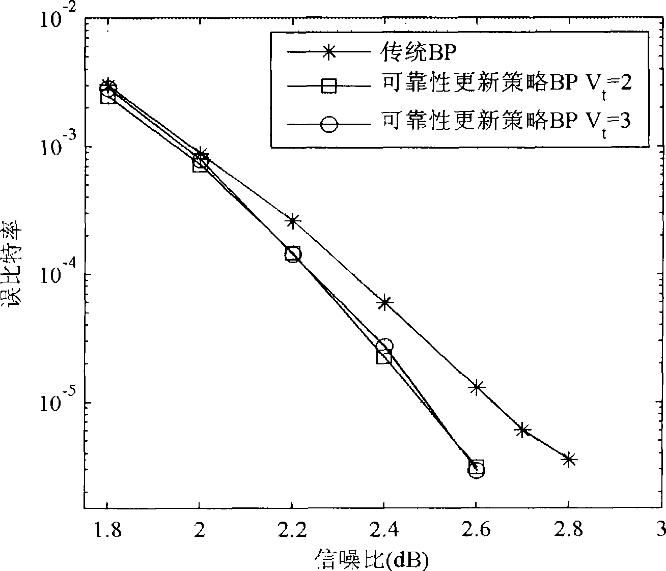 Belief propagation LDPC interpretation method based on non-equality information updating