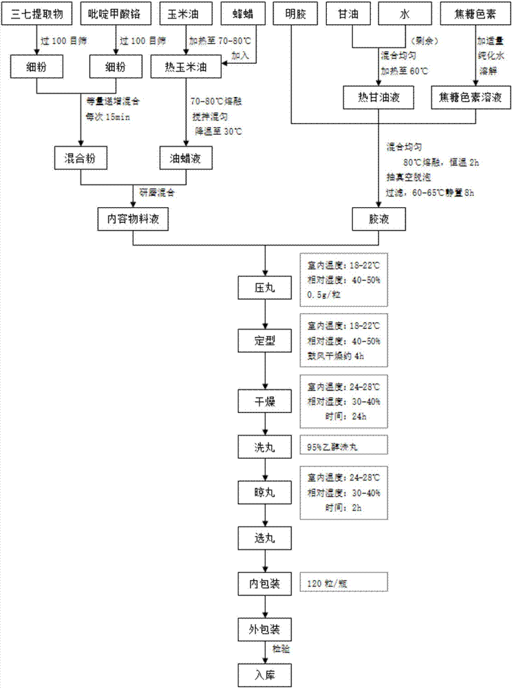 Radix notoginseng extract soft capsules and preparation method thereof