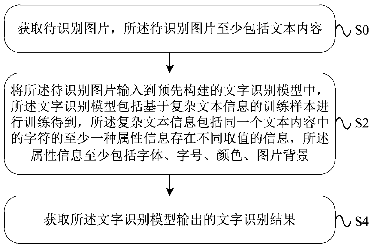 Character recognition method, device and system