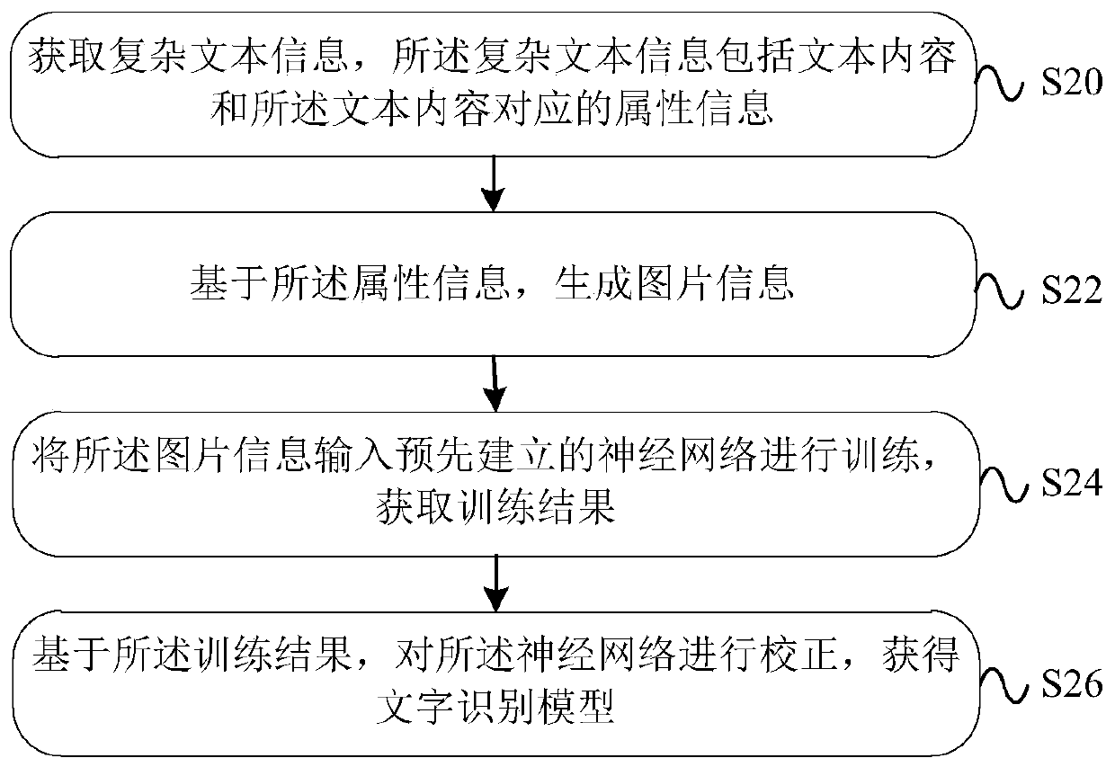 Character recognition method, device and system