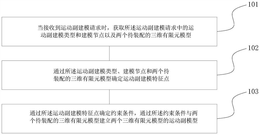 CAE automatic modeling method and system for kinematic pair, terminal and storage medium