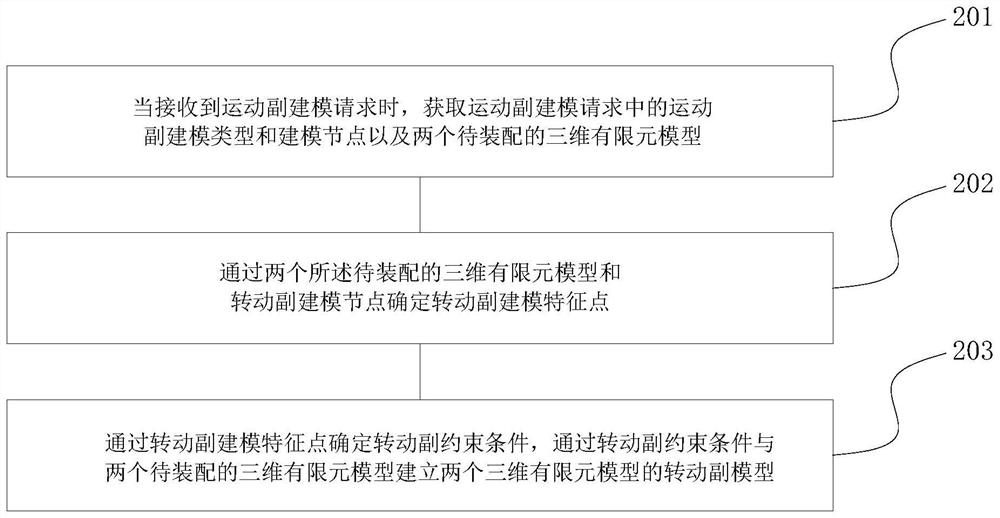 CAE automatic modeling method and system for kinematic pair, terminal and storage medium