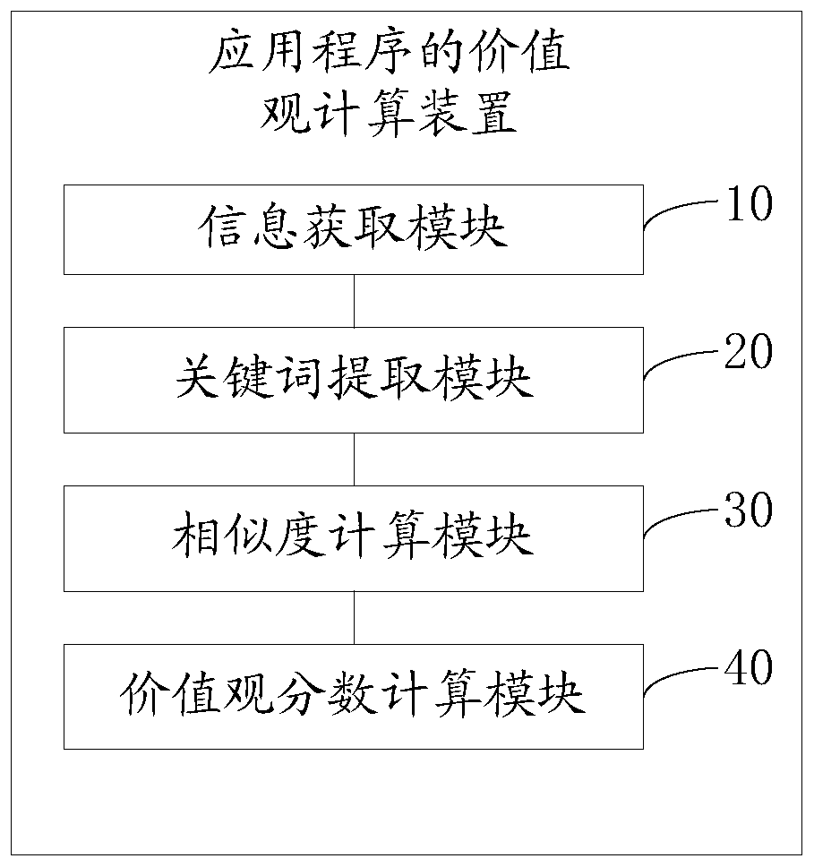 Value calculation method and device for application program