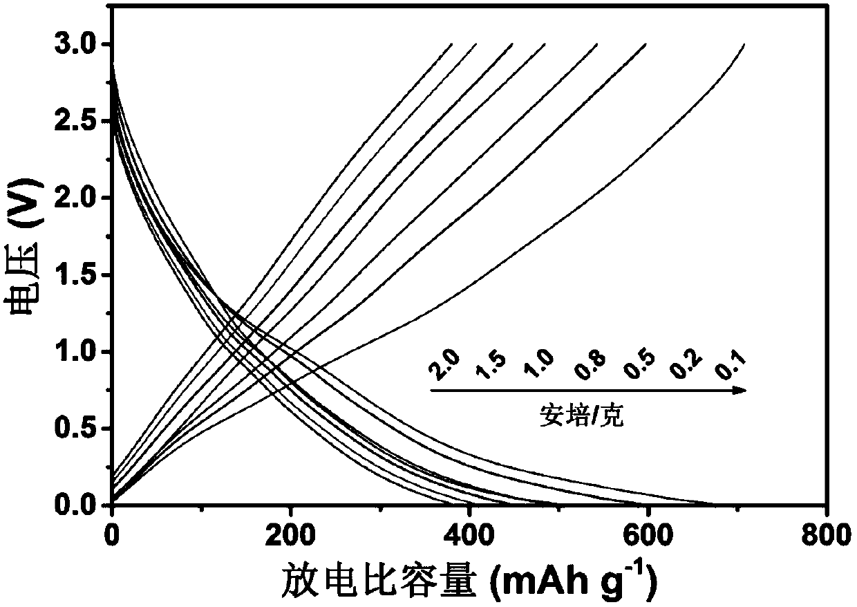 Preparation method of v2(po4)o/c material, negative electrode and method for making lithium ion battery