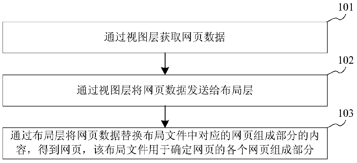 Method and device for generating web page