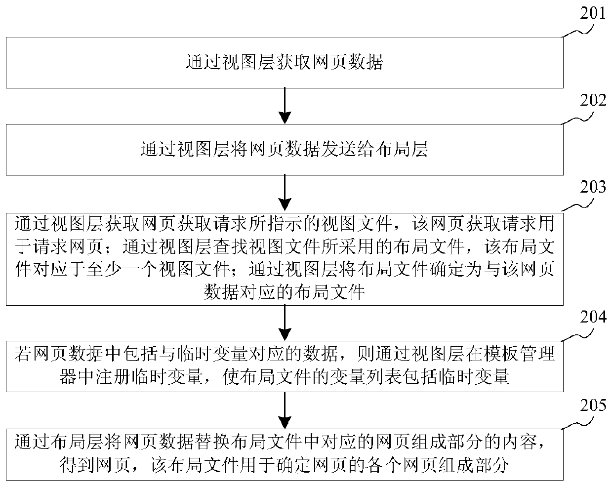 Method and device for generating web page