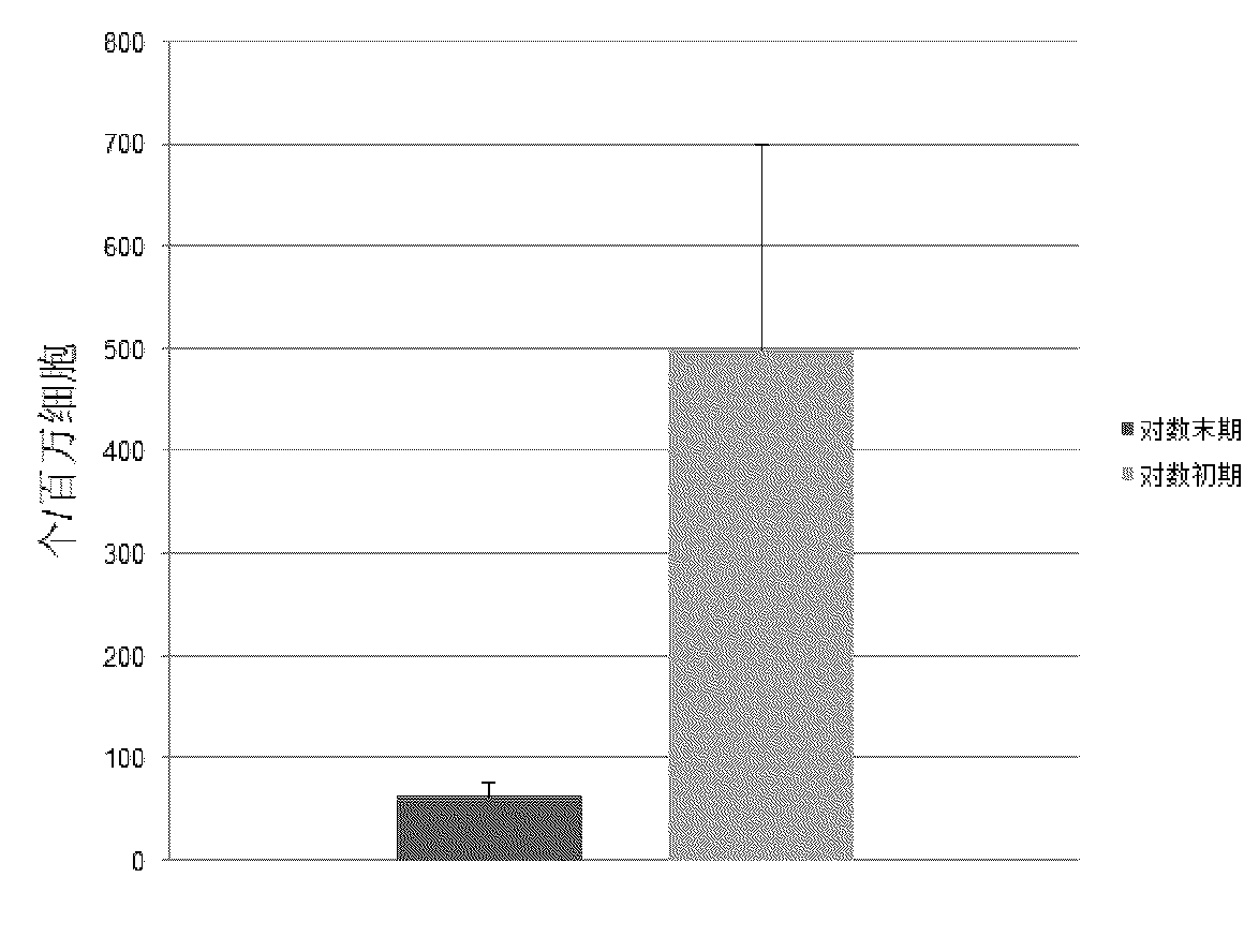 Transformation method of Crypthecodinium cohnii