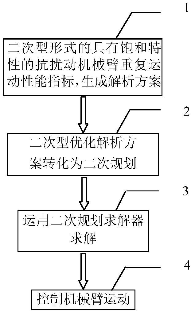 Disturbance rejection mechanical arm repeating motion planning method with saturation characteristic