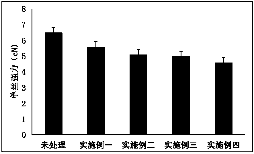 High-bending silk as well as preparation method and application thereof