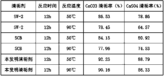 Scale removing agent used in oil well and preparation method of scale removing agent